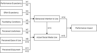 Social media usage and acceptance in higher education: A structural equation model